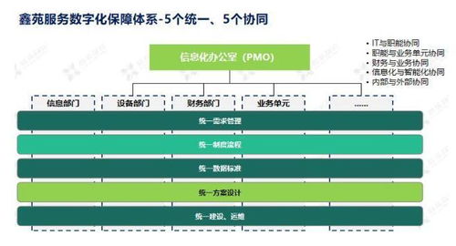 科技賦能，智創未來 鑫苑服務數字化MSP模型應用實踐分享