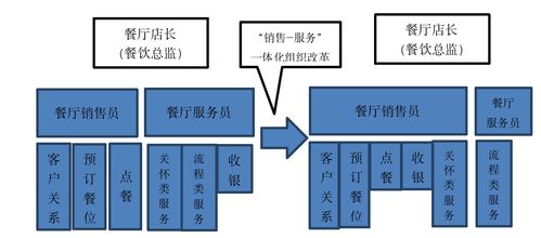 數字技術驅動的餐飲客戶化轉型 以精致餐飲產業為例